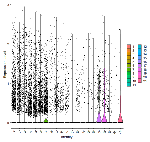 Violin plot by cell cluster