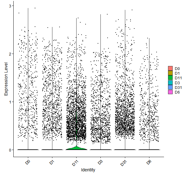 Violin plot by developmental stage