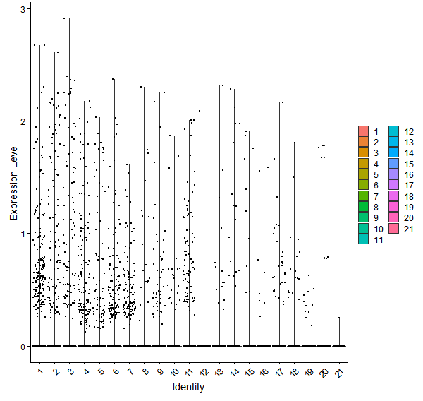 Violin plot by cell cluster