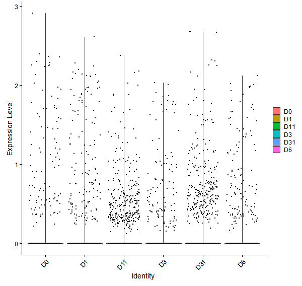 Violin plot by developmental stage