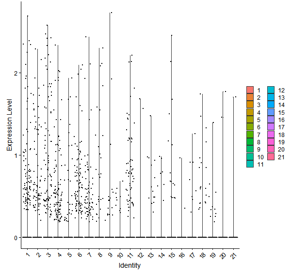 Violin plot by cell cluster