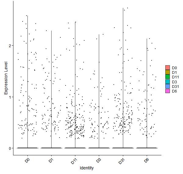 Violin plot by developmental stage