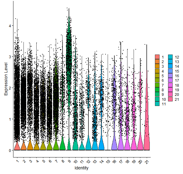 Violin plot by cell cluster