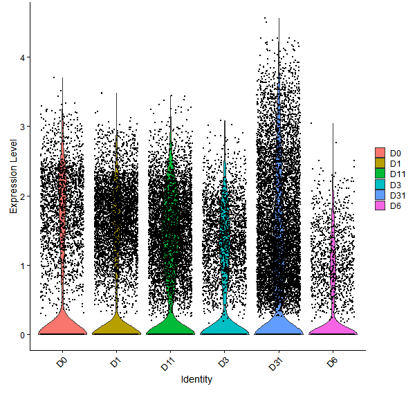 Violin plot by developmental stage