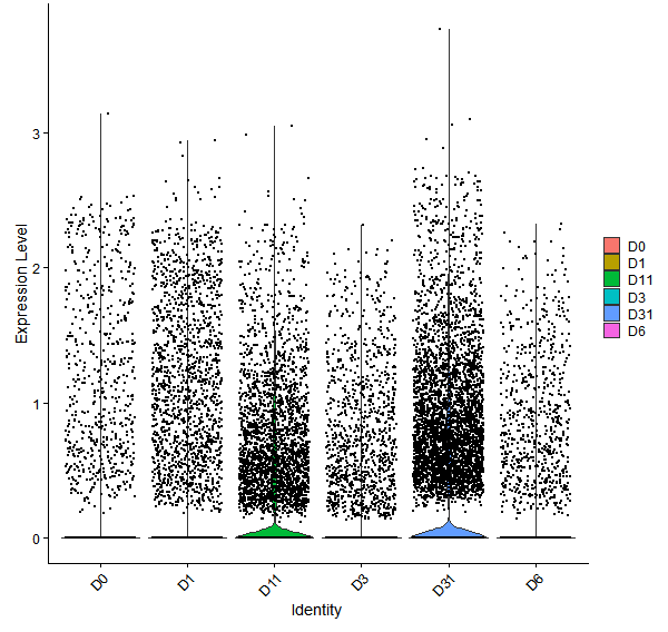 Violin plot by developmental stage
