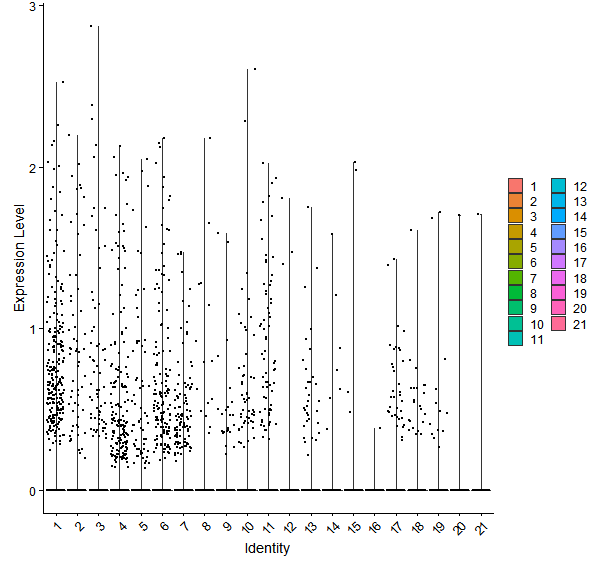 Violin plot by cell cluster