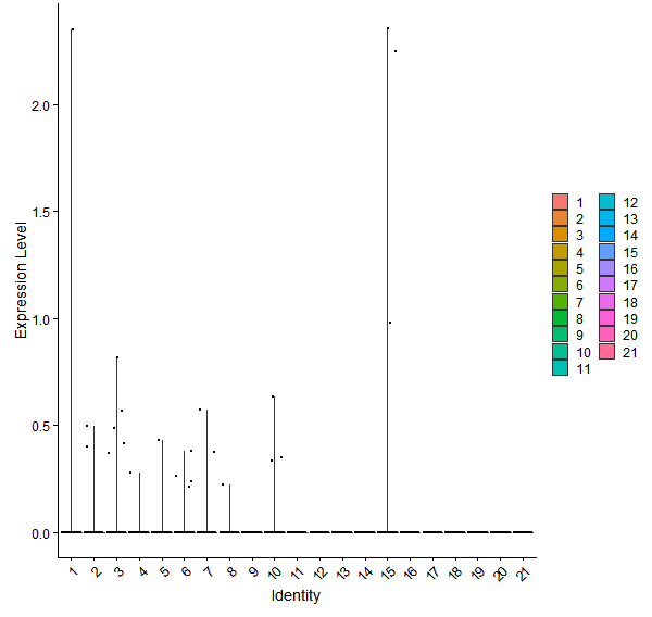 Violin plot by cell cluster