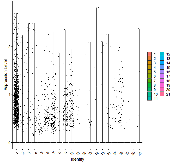 Violin plot by cell cluster