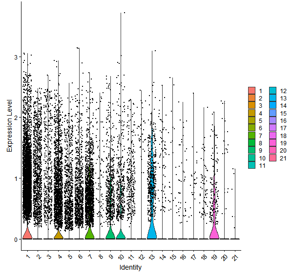 Violin plot by cell cluster