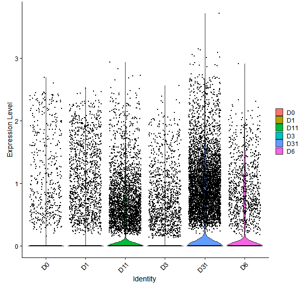 Violin plot by developmental stage