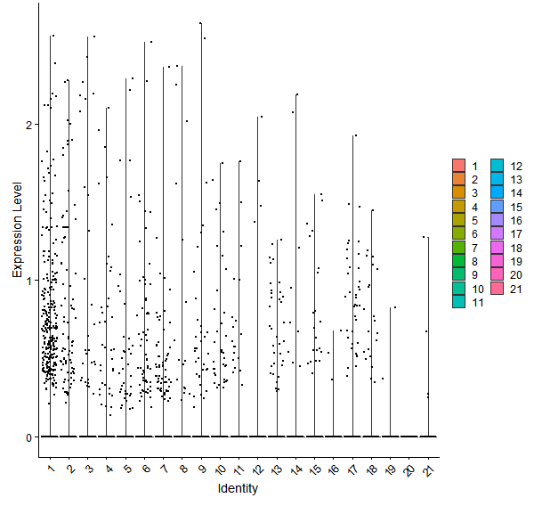 Violin plot by cell cluster