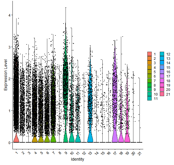 Violin plot by cell cluster