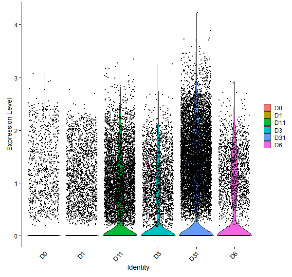 Violin plot by developmental stage