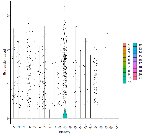 Violin plot by cell cluster