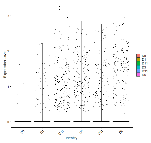 Violin plot by developmental stage
