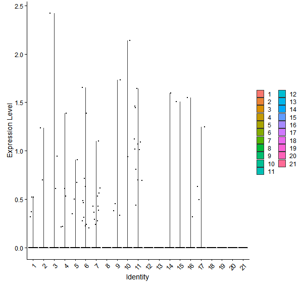 Violin plot by cell cluster