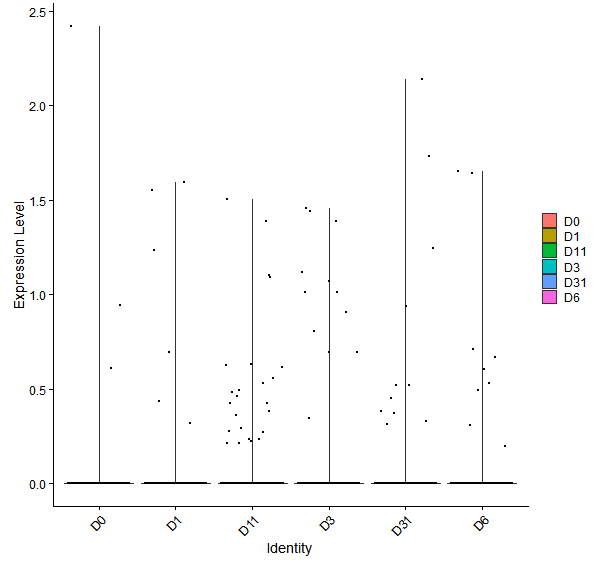 Violin plot by developmental stage