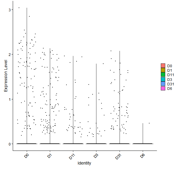 Violin plot by developmental stage