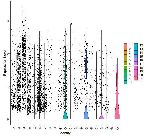 Violin plot by cell cluster
