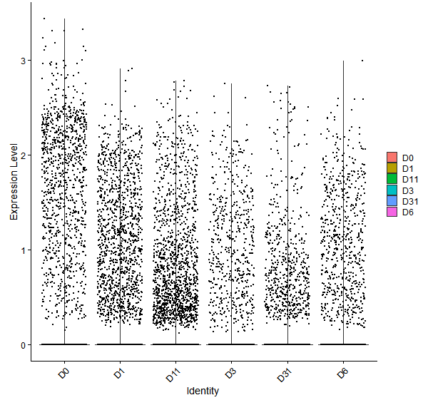Violin plot by developmental stage