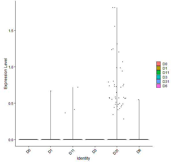 Violin plot by developmental stage