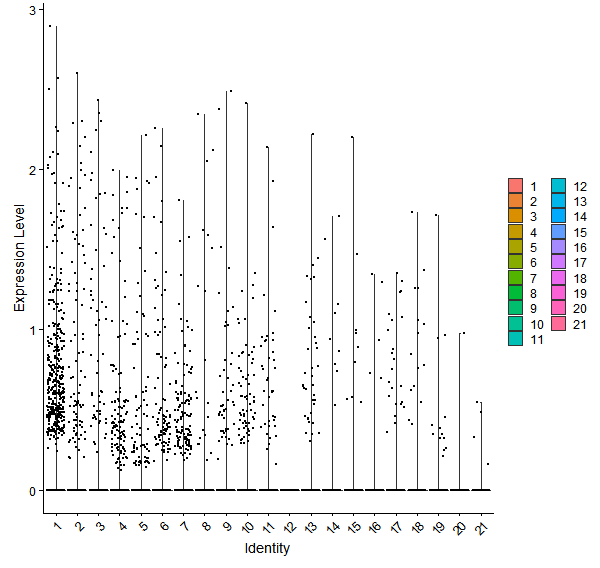 Violin plot by cell cluster
