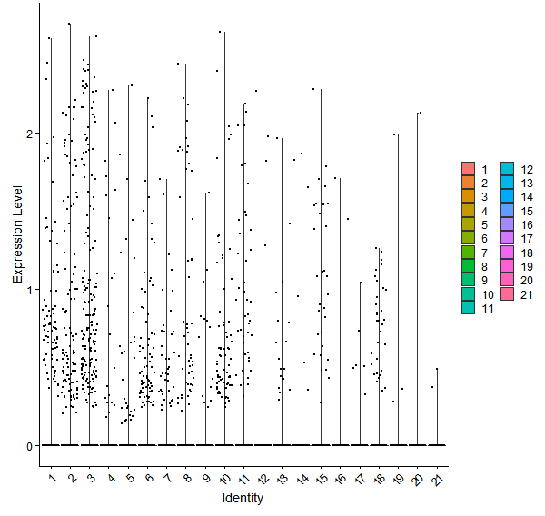 Violin plot by cell cluster