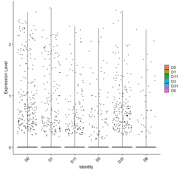 Violin plot by developmental stage