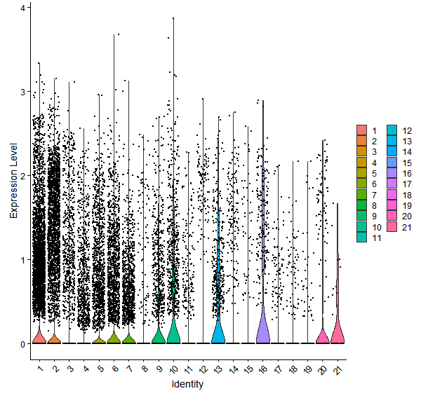 Violin plot by cell cluster