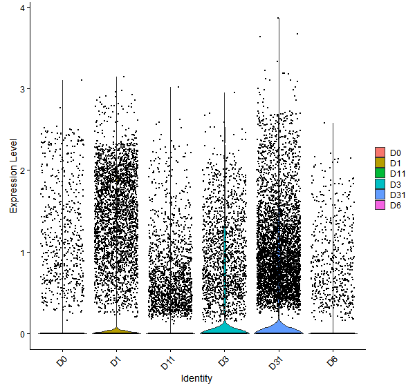 Violin plot by developmental stage