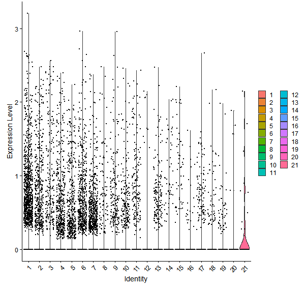 Violin plot by cell cluster