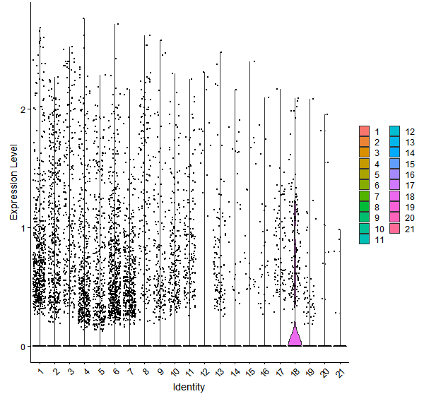 Violin plot by cell cluster
