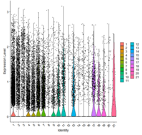 Violin plot by cell cluster