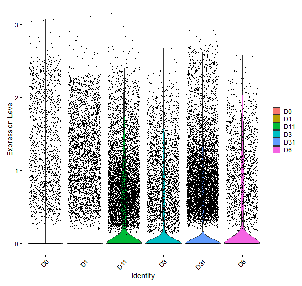Violin plot by developmental stage