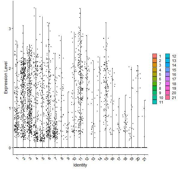 Violin plot by cell cluster