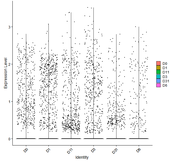 Violin plot by developmental stage