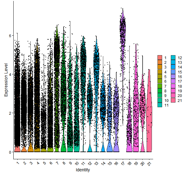 Violin plot by cell cluster