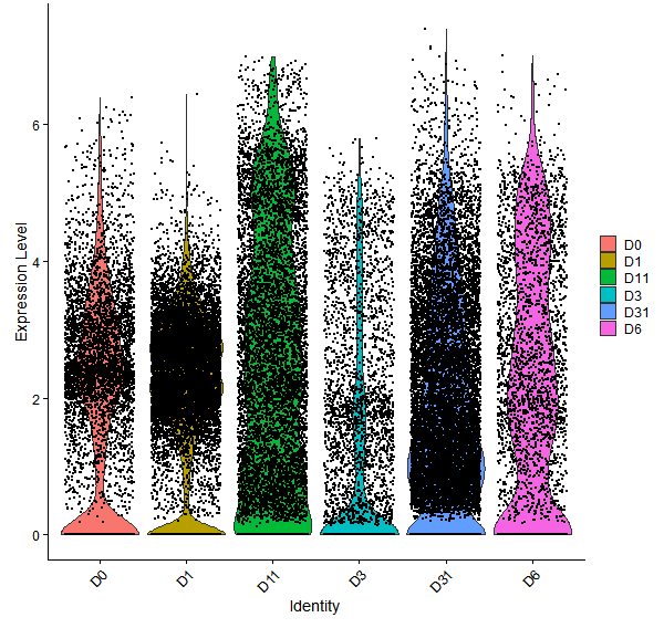 Violin plot by developmental stage