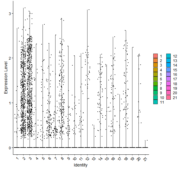 Violin plot by cell cluster