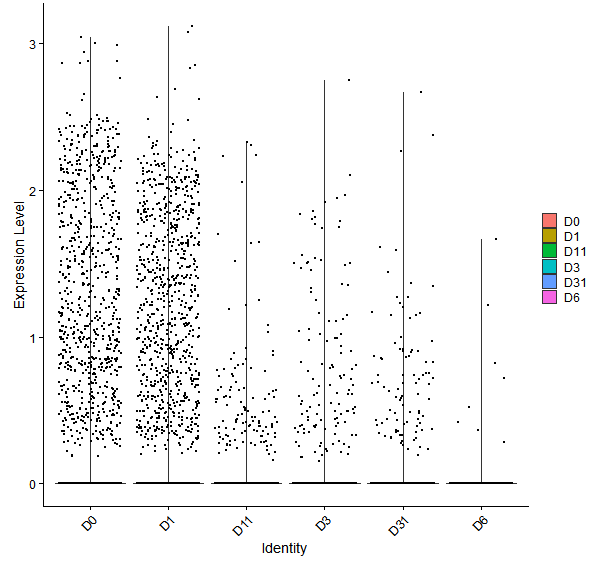 Violin plot by developmental stage