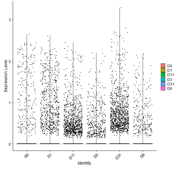 Violin plot by developmental stage