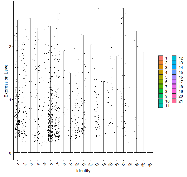 Violin plot by cell cluster