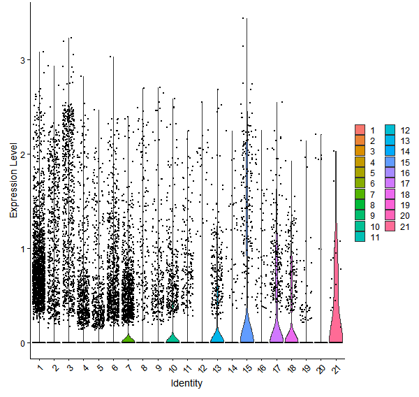 Violin plot by cell cluster
