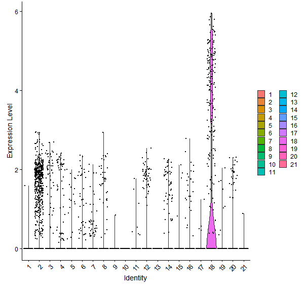 Violin plot by cell cluster