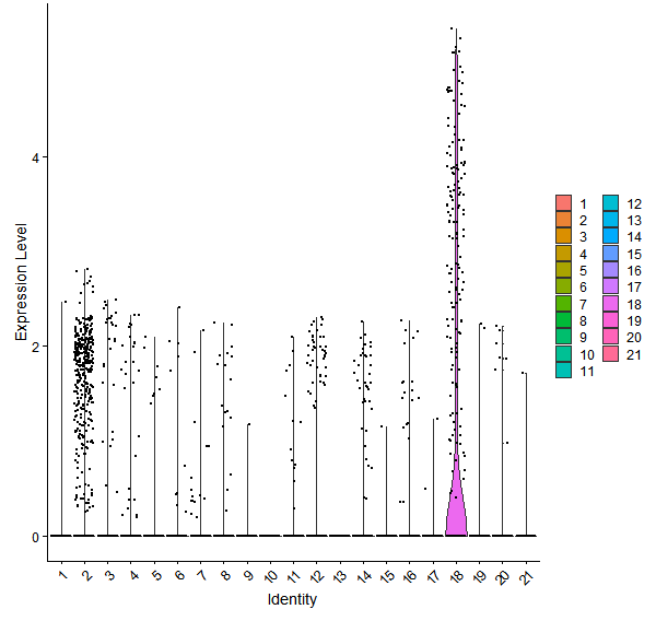 Violin plot by cell cluster