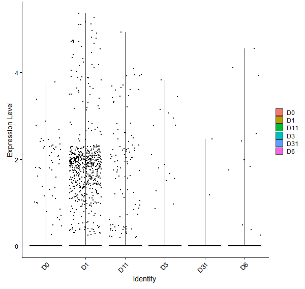 Violin plot by developmental stage