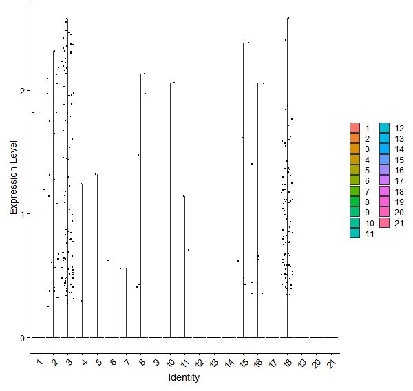 Violin plot by cell cluster