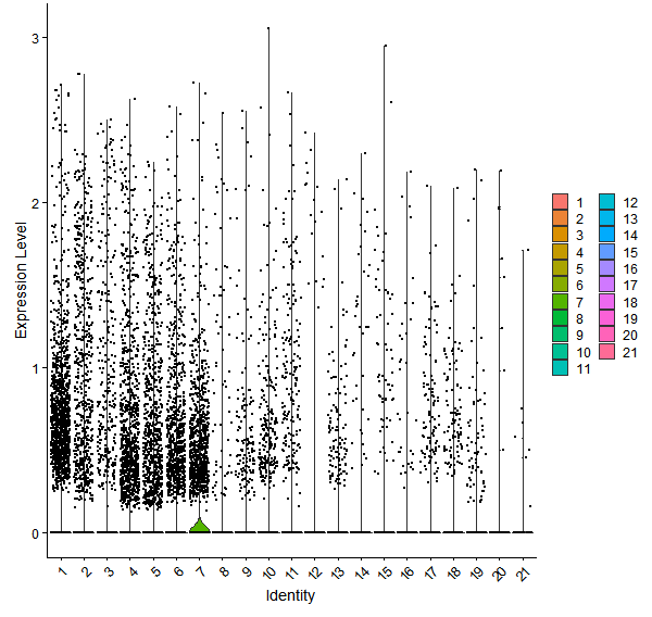 Violin plot by cell cluster