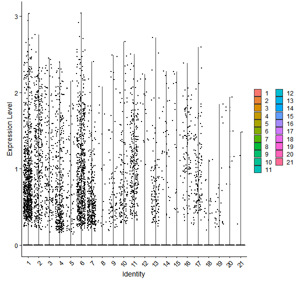 Violin plot by cell cluster