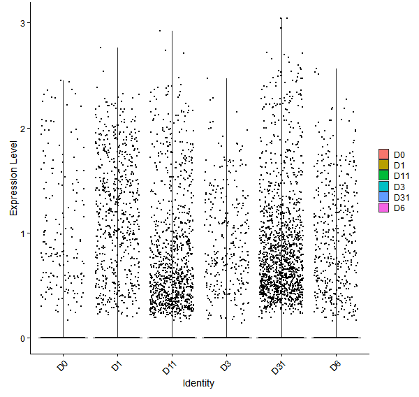 Violin plot by developmental stage